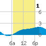 St. James City tide chart for Wednesday, March 1, 2023
