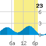 St. James City tide chart for Thursday, March 23, 2023