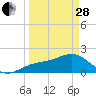 St. James City tide chart for Tuesday, March 28, 2023
