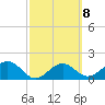 St. James City tide chart for Wednesday, March 8, 2023