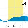 St. James City tide chart for Friday, April 14, 2023
