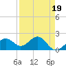 St. James City tide chart for Wednesday, April 19, 2023