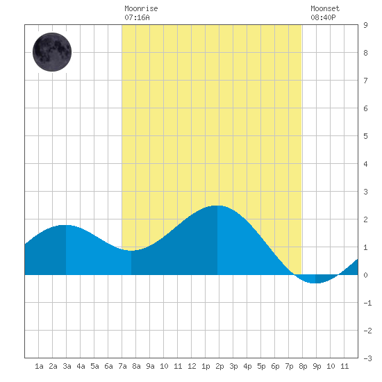 St. James City tide chart for Thursday, April 20, 2023