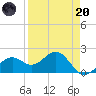 St. James City tide chart for Thursday, April 20, 2023