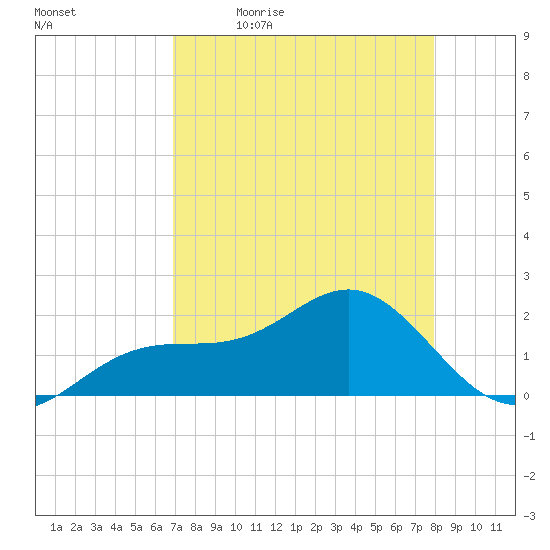 St. James City tide chart for Monday, April 24, 2023