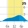 St. James City tide chart for Tuesday, April 25, 2023