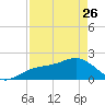 St. James City tide chart for Wednesday, April 26, 2023
