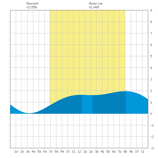 St. James City tide chart for Friday, April 28, 2023