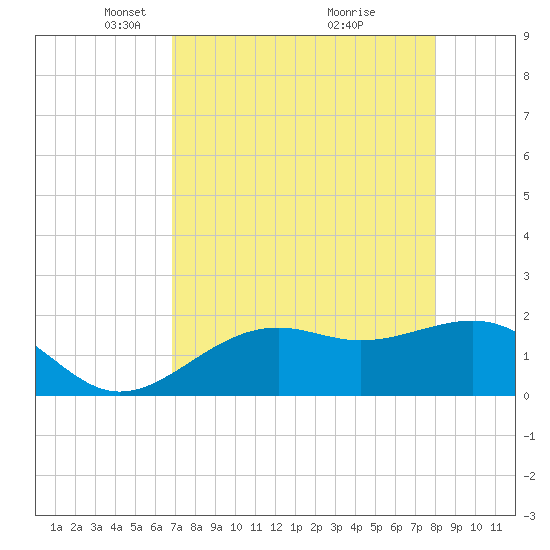 St. James City tide chart for Saturday, April 29, 2023