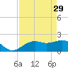 St. James City tide chart for Saturday, April 29, 2023