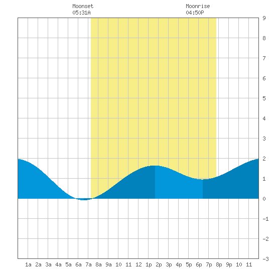 St. James City tide chart for Sunday, April 2, 2023