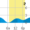 St. James City tide chart for Sunday, April 2, 2023