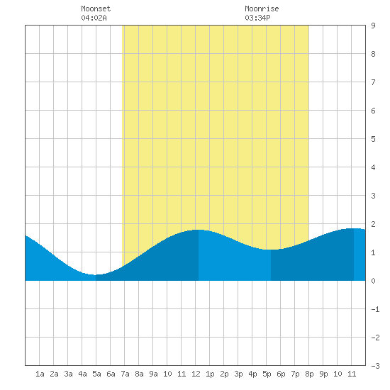 St. James City tide chart for Sunday, April 30, 2023