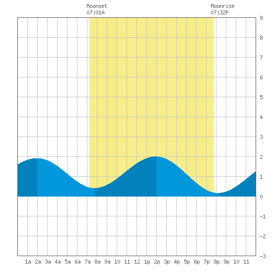 St. James City tide chart for Wednesday, April 5, 2023