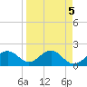 St. James City tide chart for Wednesday, April 5, 2023