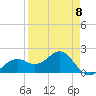 St. James City tide chart for Saturday, April 8, 2023
