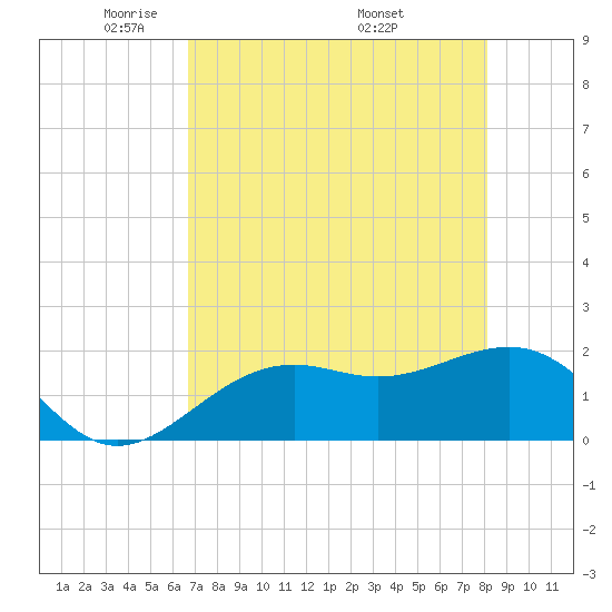 St. James City tide chart for Saturday, May 13, 2023