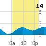 St. James City tide chart for Sunday, May 14, 2023
