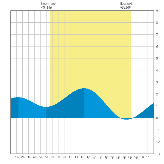 St. James City tide chart for Wednesday, May 17, 2023