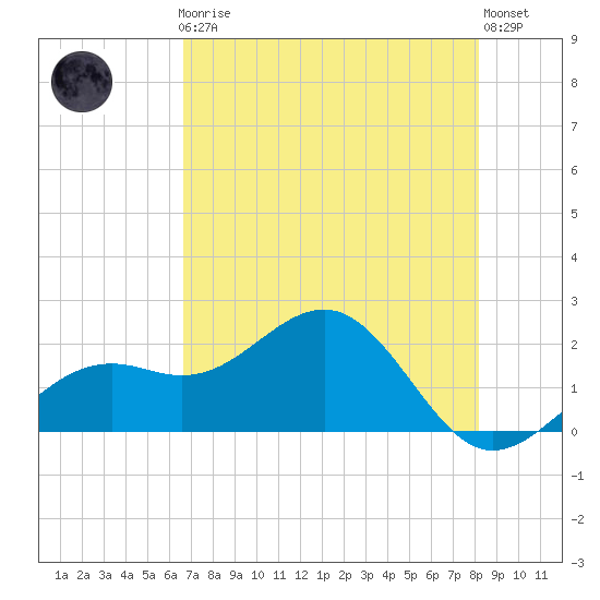 St. James City tide chart for Friday, May 19, 2023