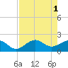 St. James City tide chart for Monday, May 1, 2023