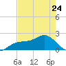 St. James City tide chart for Wednesday, May 24, 2023