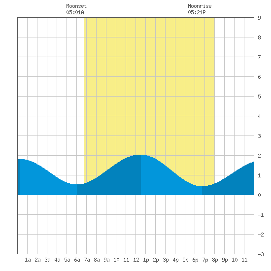 St. James City tide chart for Tuesday, May 2, 2023