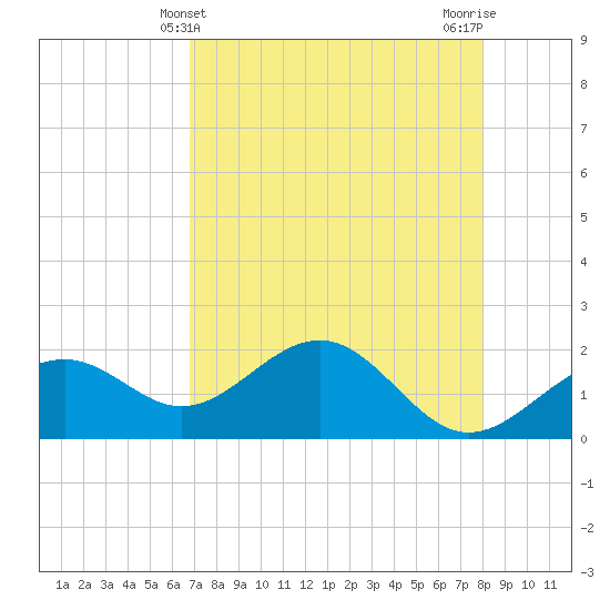 St. James City tide chart for Wednesday, May 3, 2023