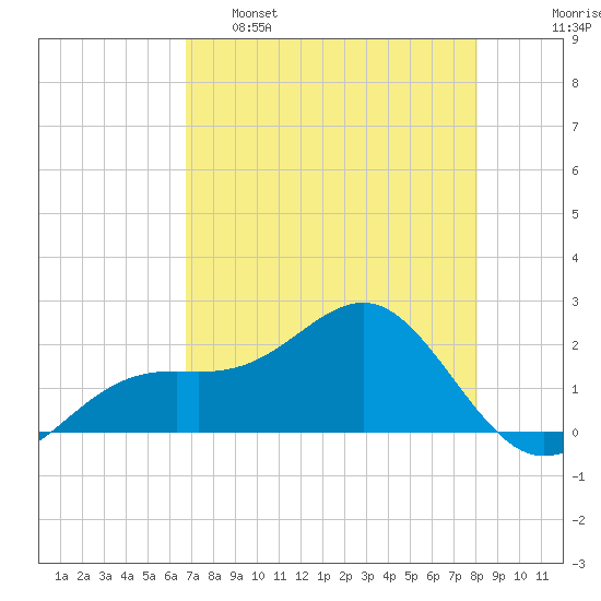 St. James City tide chart for Monday, May 8, 2023