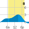 St. James City tide chart for Monday, May 8, 2023