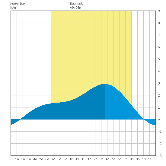 St. James City tide chart for Tuesday, May 9, 2023