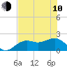 St. James City tide chart for Saturday, June 10, 2023