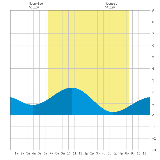 St. James City tide chart for Tuesday, June 13, 2023