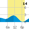 St. James City tide chart for Wednesday, June 14, 2023