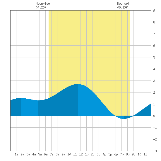 St. James City tide chart for Thursday, June 15, 2023
