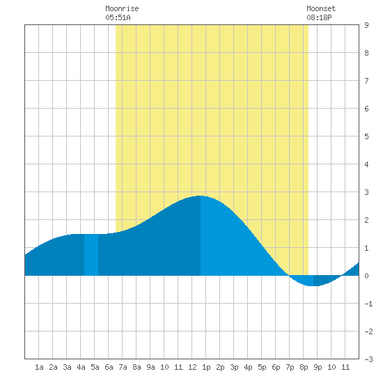 St. James City tide chart for Saturday, June 17, 2023