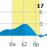 St. James City tide chart for Saturday, June 17, 2023