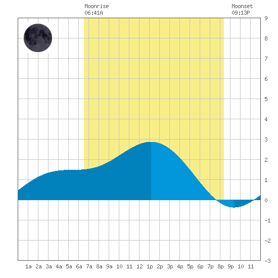 St. James City tide chart for Sunday, June 18, 2023