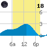 St. James City tide chart for Sunday, June 18, 2023