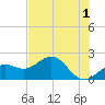 St. James City tide chart for Thursday, June 1, 2023