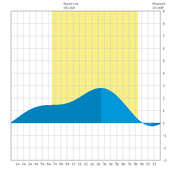 St. James City tide chart for Tuesday, June 20, 2023