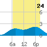St. James City tide chart for Saturday, June 24, 2023