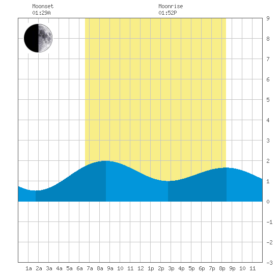 St. James City tide chart for Monday, June 26, 2023