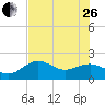 St. James City tide chart for Monday, June 26, 2023