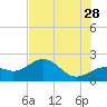 St. James City tide chart for Wednesday, June 28, 2023