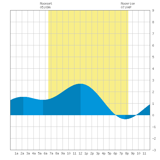 St. James City tide chart for Friday, June 2, 2023