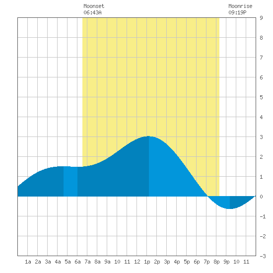 St. James City tide chart for Sunday, June 4, 2023