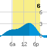 St. James City tide chart for Tuesday, June 6, 2023