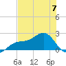 St. James City tide chart for Wednesday, June 7, 2023
