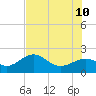 St. James City tide chart for Monday, July 10, 2023